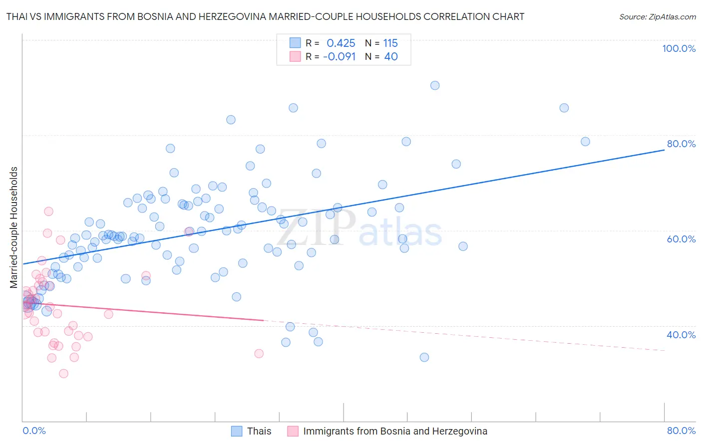 Thai vs Immigrants from Bosnia and Herzegovina Married-couple Households