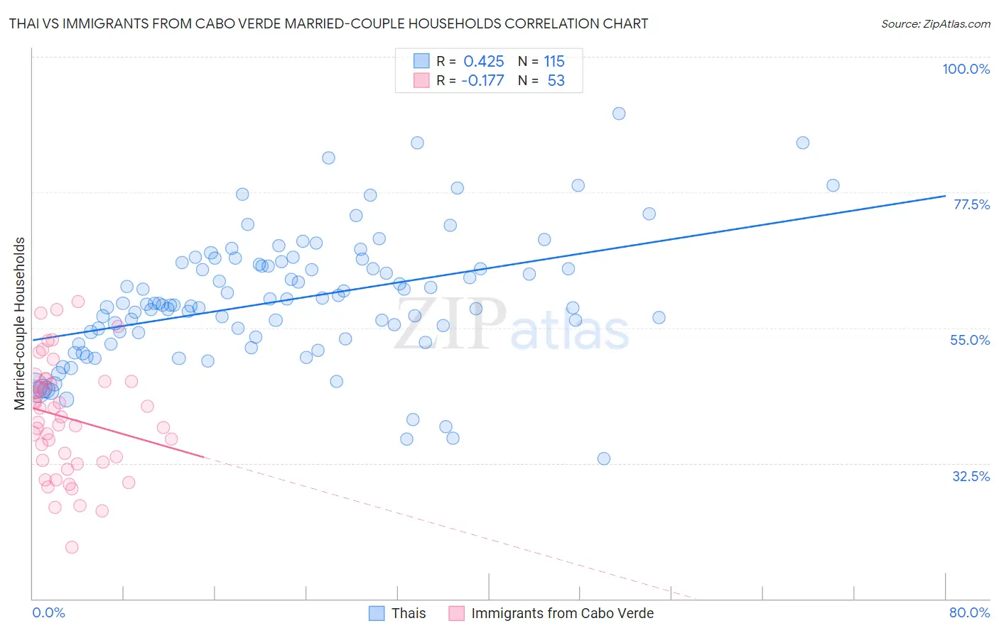 Thai vs Immigrants from Cabo Verde Married-couple Households