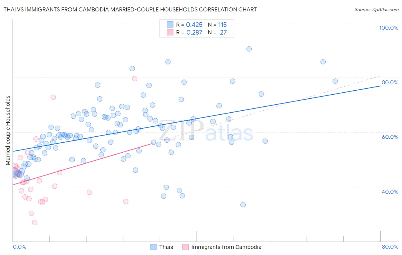 Thai vs Immigrants from Cambodia Married-couple Households