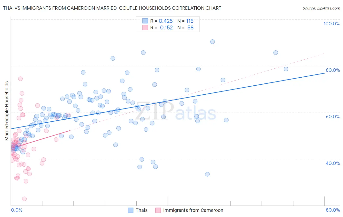 Thai vs Immigrants from Cameroon Married-couple Households