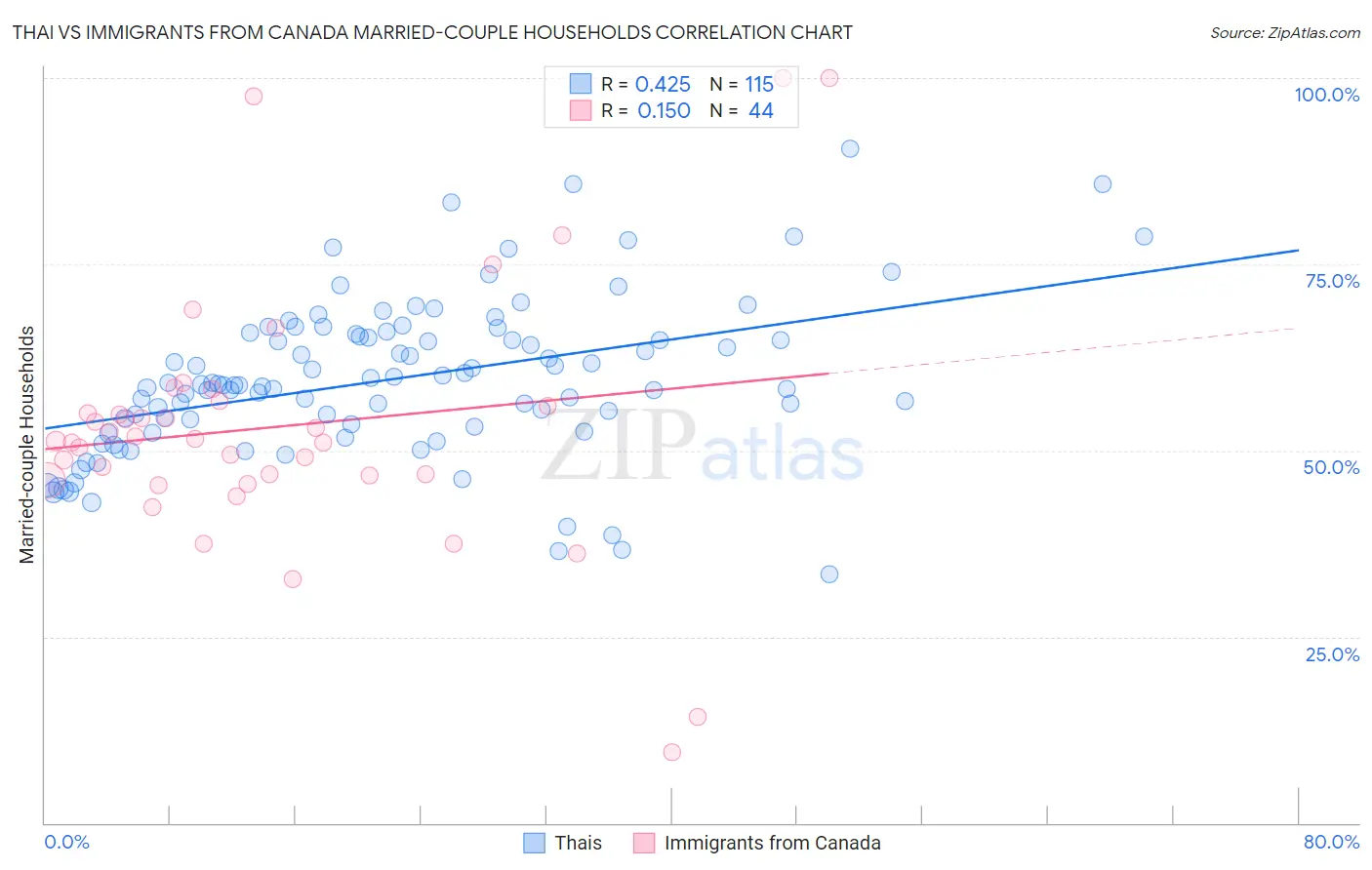 Thai vs Immigrants from Canada Married-couple Households