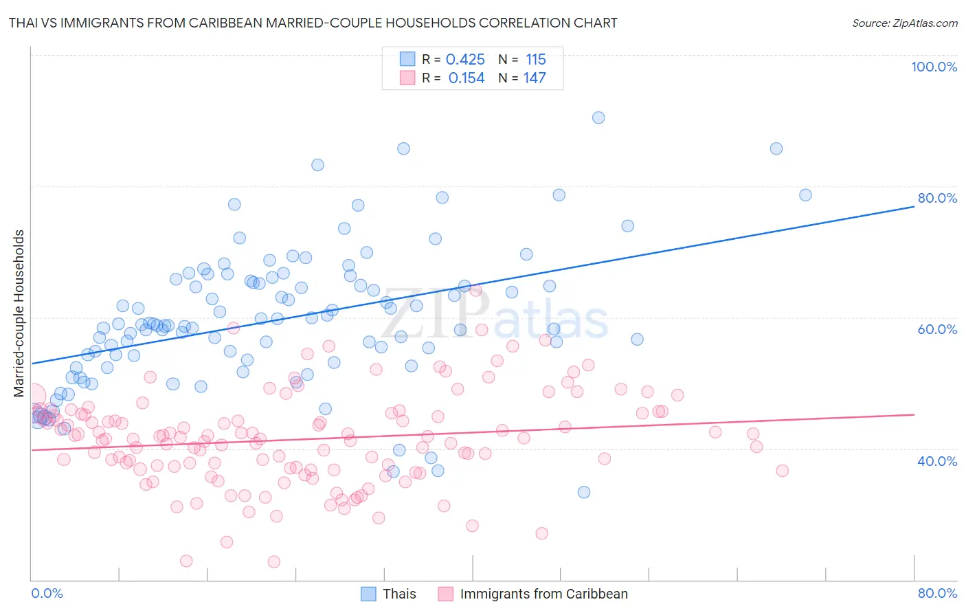 Thai vs Immigrants from Caribbean Married-couple Households