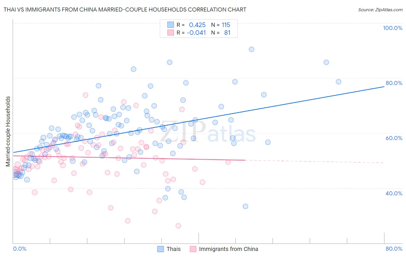 Thai vs Immigrants from China Married-couple Households