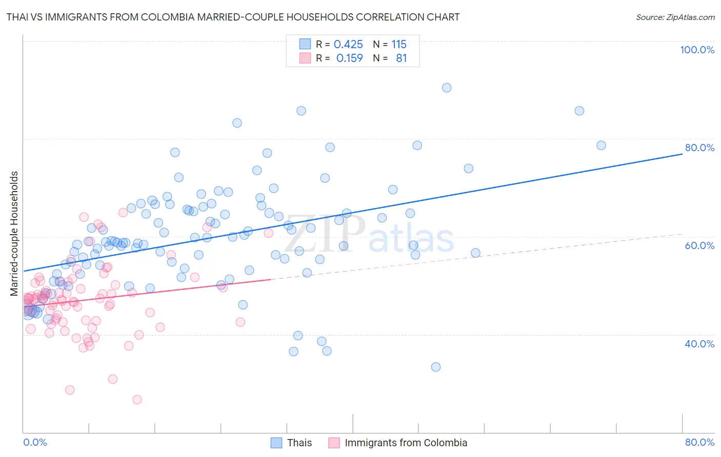 Thai vs Immigrants from Colombia Married-couple Households