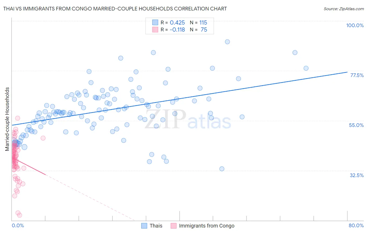 Thai vs Immigrants from Congo Married-couple Households