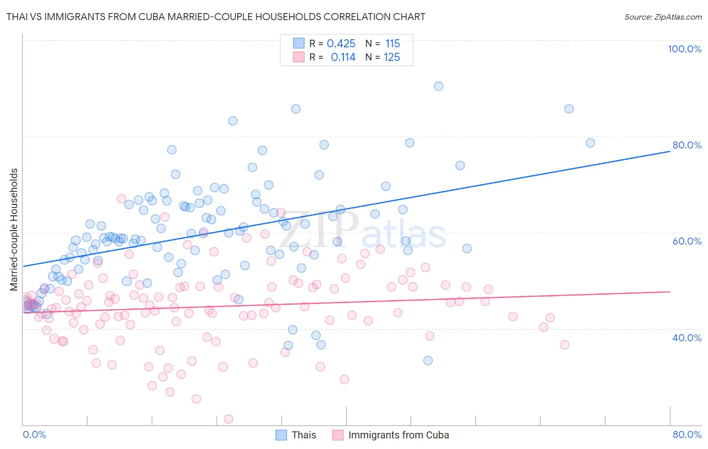 Thai vs Immigrants from Cuba Married-couple Households