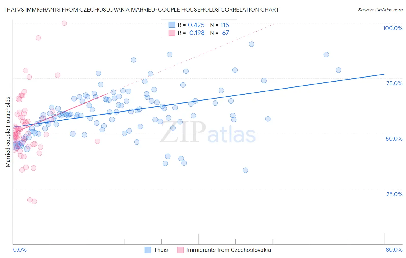 Thai vs Immigrants from Czechoslovakia Married-couple Households