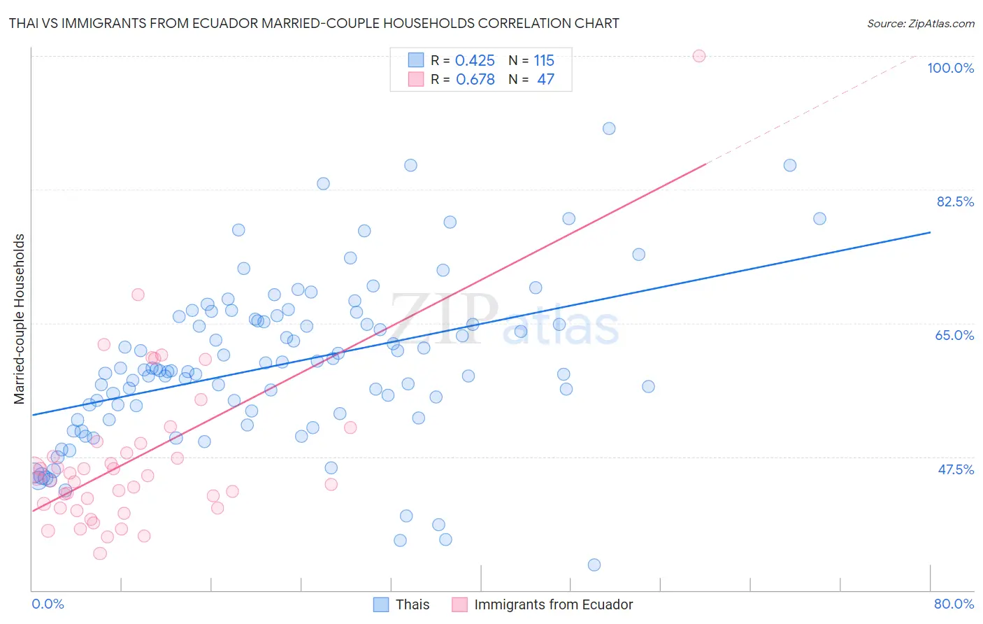 Thai vs Immigrants from Ecuador Married-couple Households