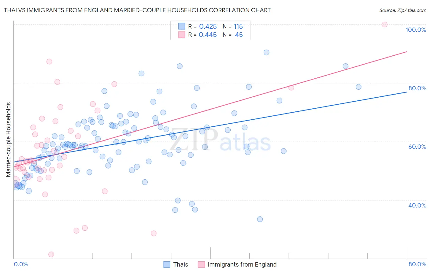 Thai vs Immigrants from England Married-couple Households