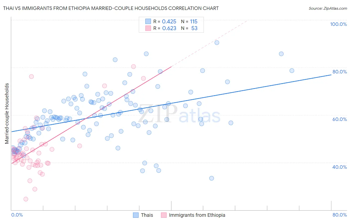 Thai vs Immigrants from Ethiopia Married-couple Households