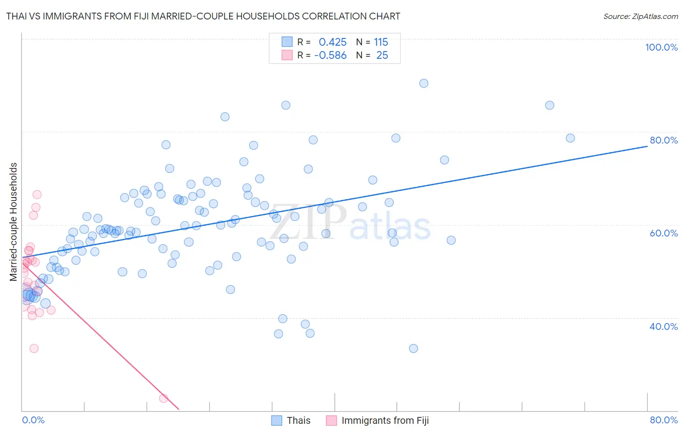 Thai vs Immigrants from Fiji Married-couple Households