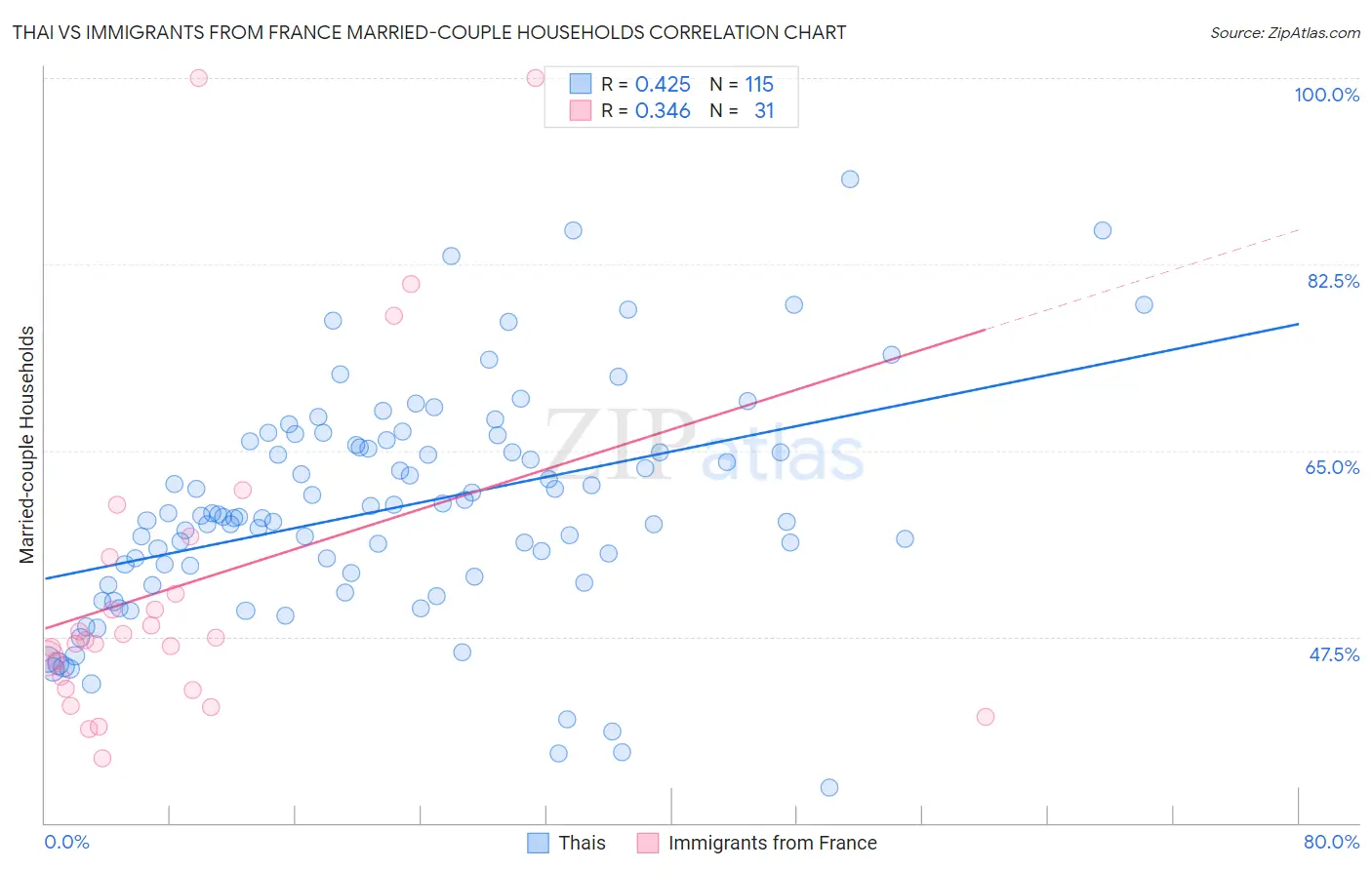 Thai vs Immigrants from France Married-couple Households