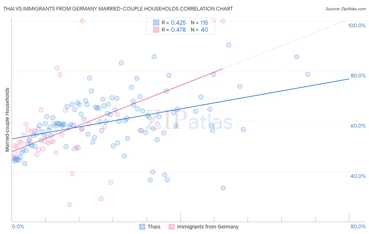 Thai vs Immigrants from Germany Married-couple Households