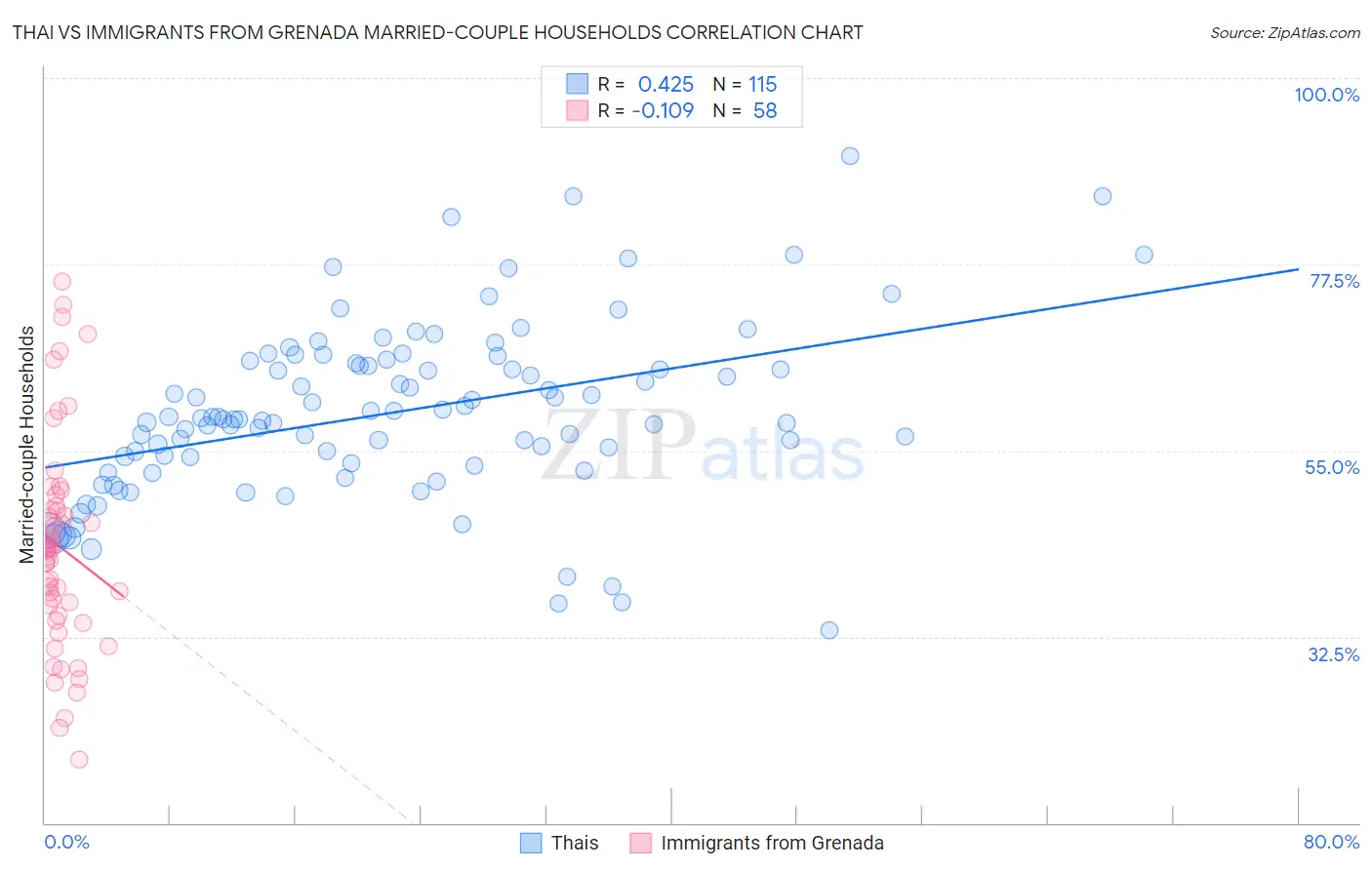 Thai vs Immigrants from Grenada Married-couple Households