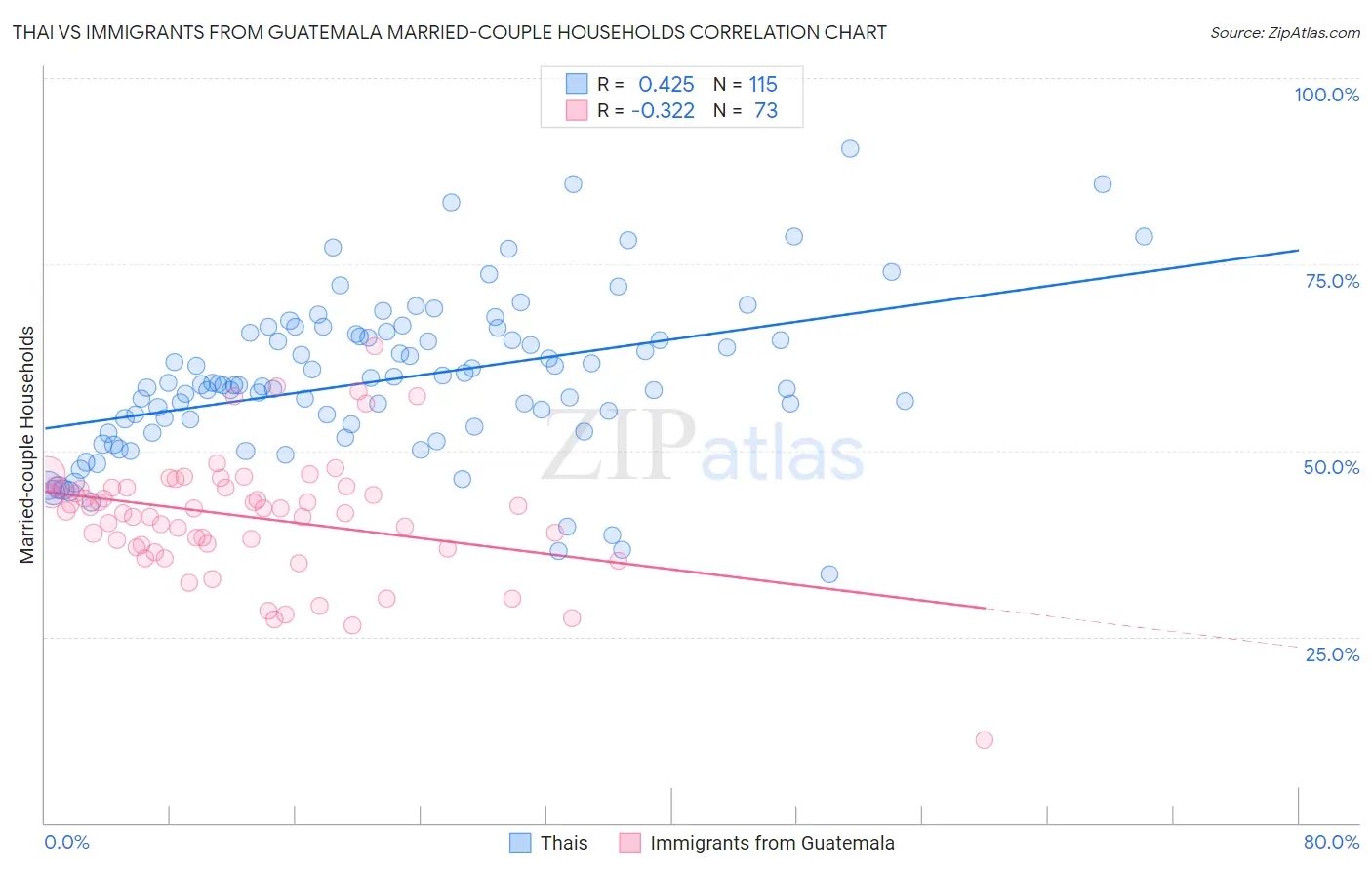 Thai vs Immigrants from Guatemala Married-couple Households