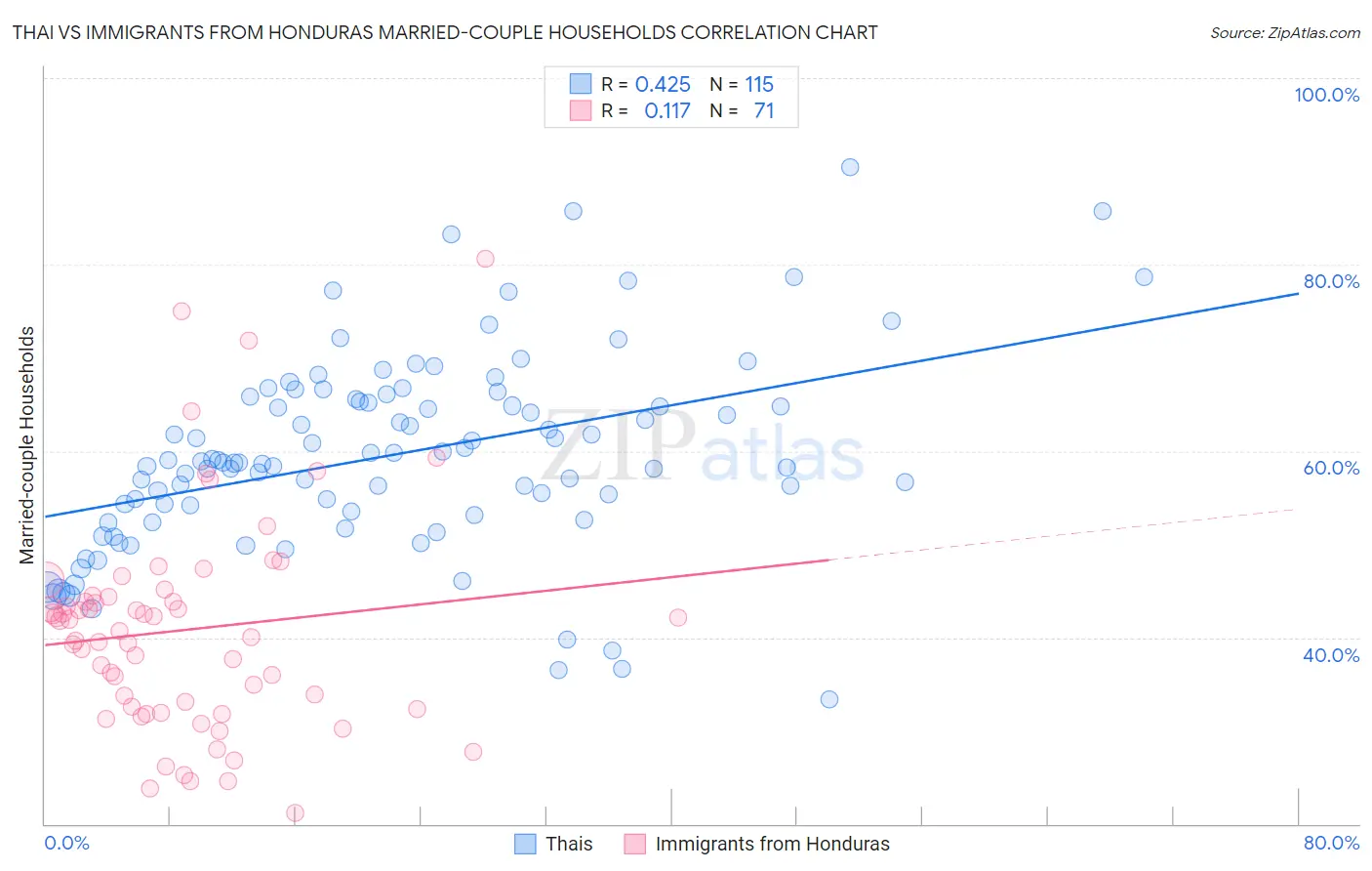 Thai vs Immigrants from Honduras Married-couple Households