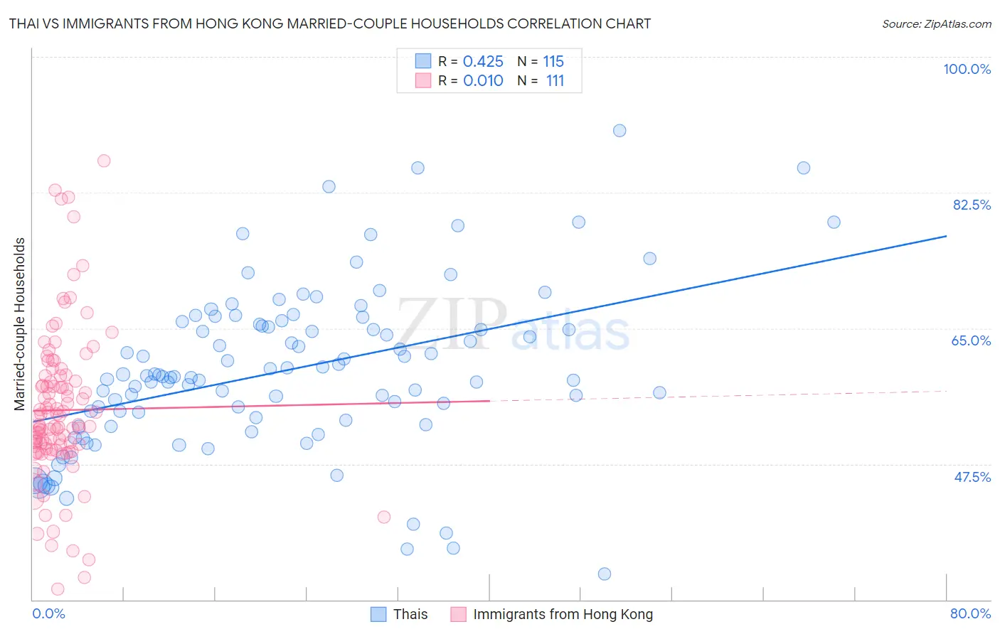 Thai vs Immigrants from Hong Kong Married-couple Households