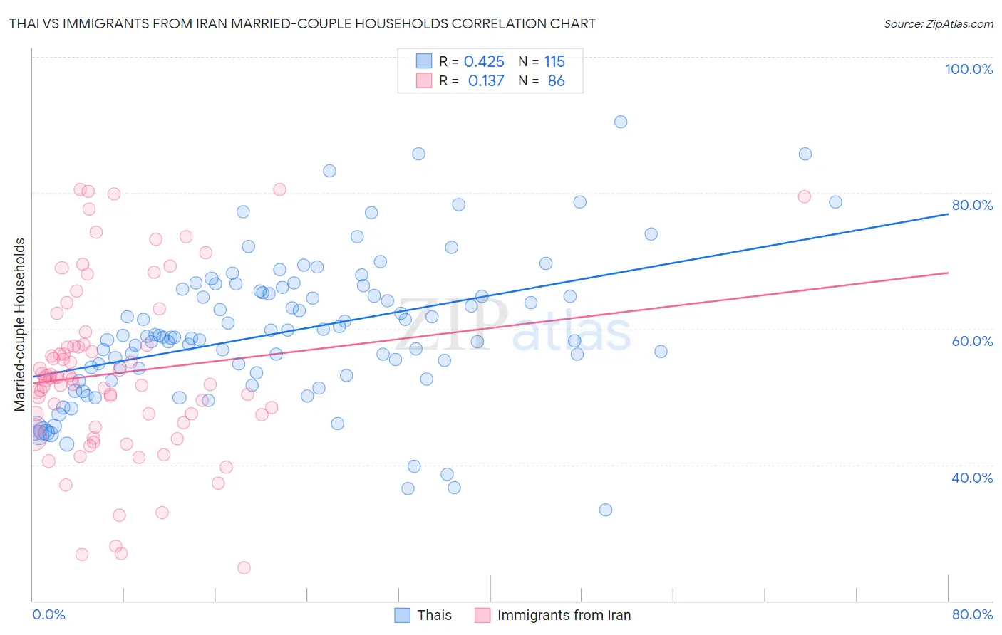 Thai vs Immigrants from Iran Married-couple Households