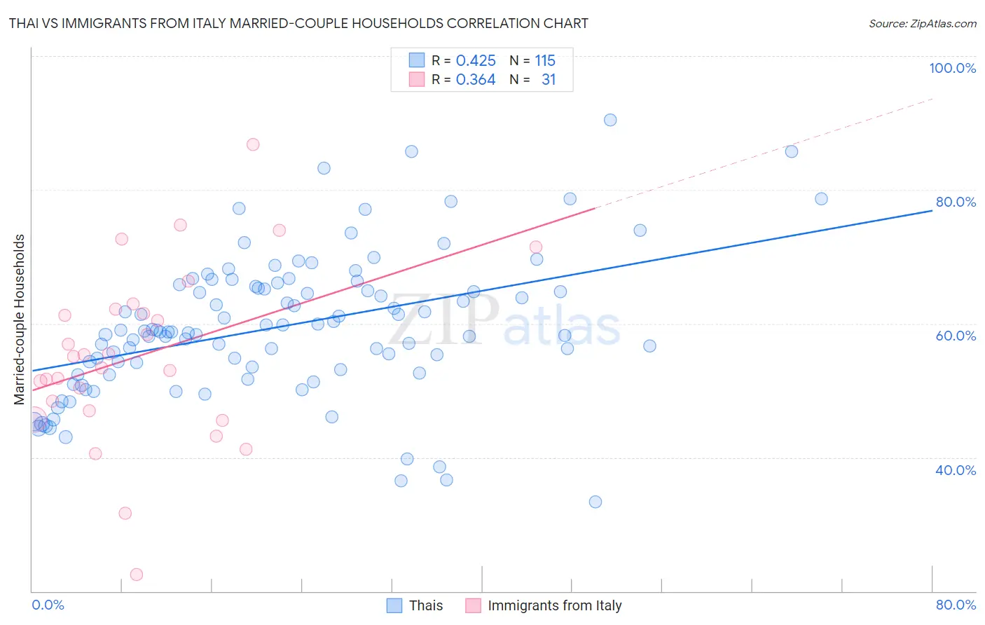 Thai vs Immigrants from Italy Married-couple Households