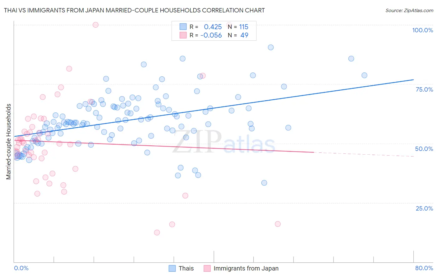 Thai vs Immigrants from Japan Married-couple Households