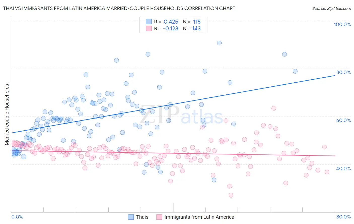 Thai vs Immigrants from Latin America Married-couple Households