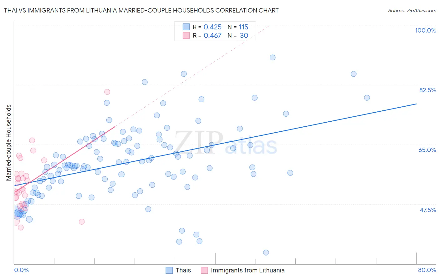 Thai vs Immigrants from Lithuania Married-couple Households