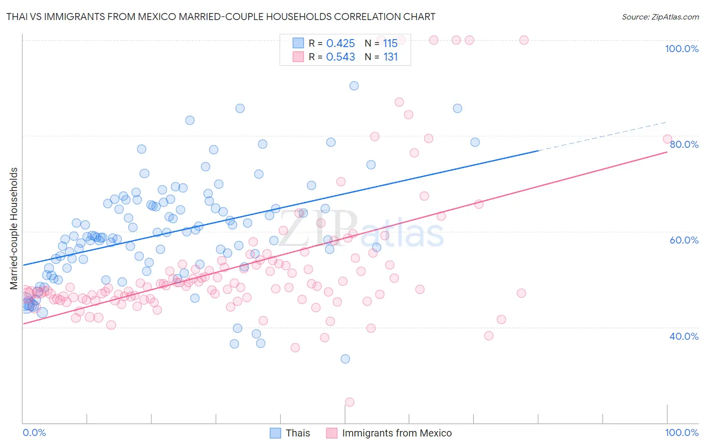 Thai vs Immigrants from Mexico Married-couple Households