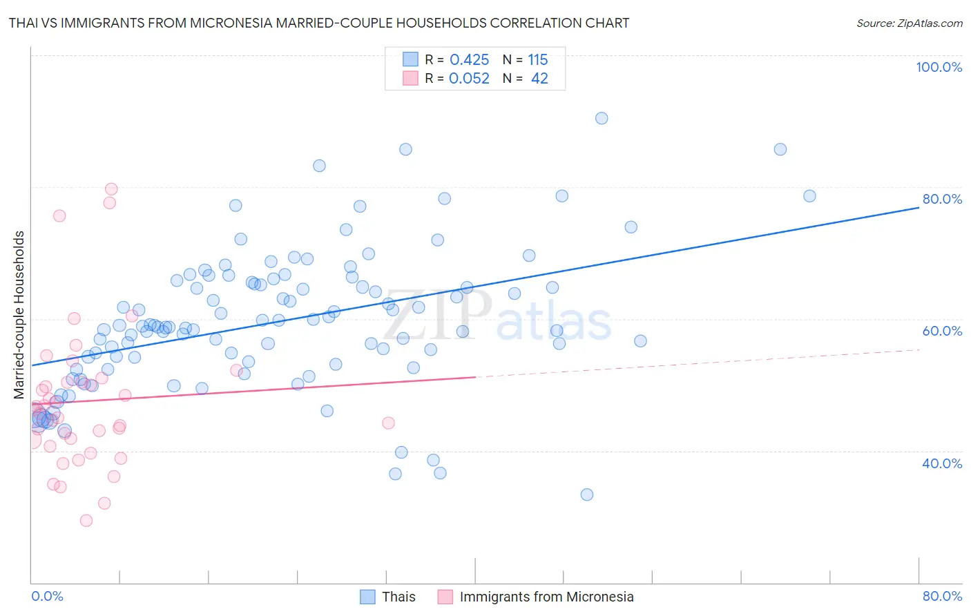 Thai vs Immigrants from Micronesia Married-couple Households