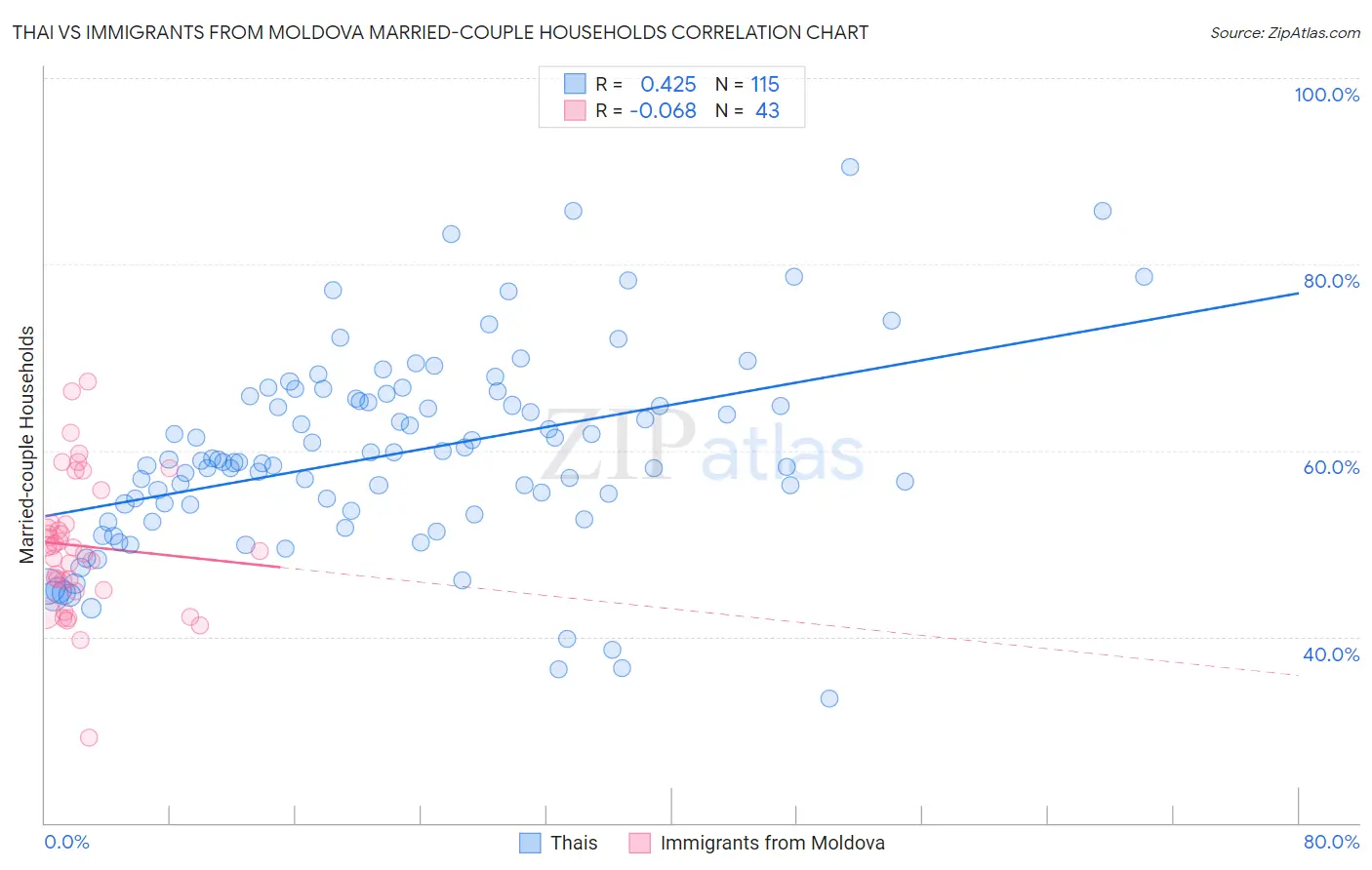 Thai vs Immigrants from Moldova Married-couple Households