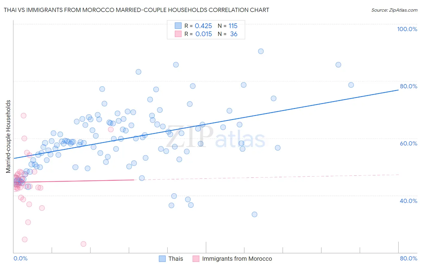 Thai vs Immigrants from Morocco Married-couple Households