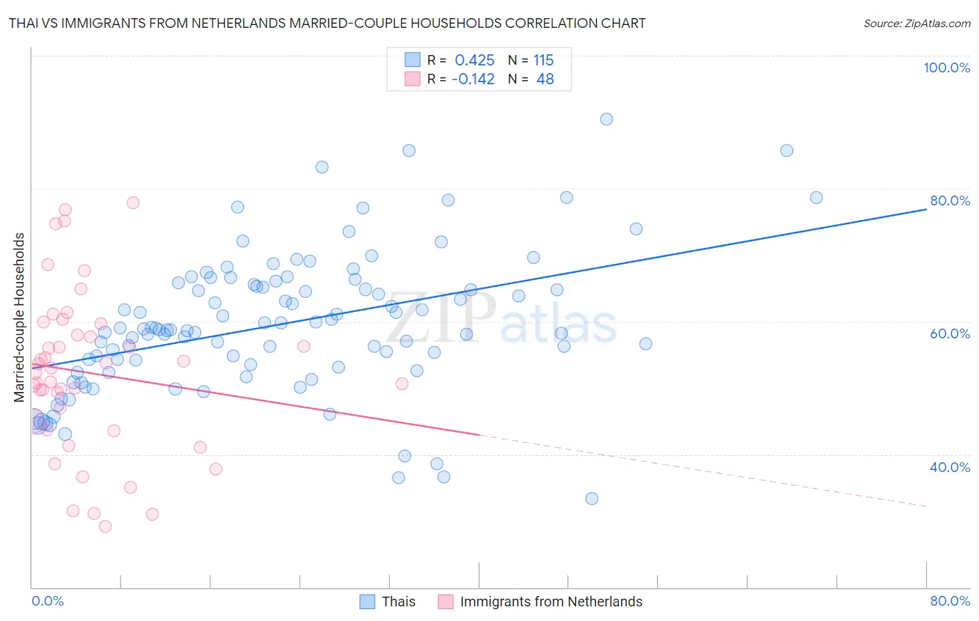 Thai vs Immigrants from Netherlands Married-couple Households