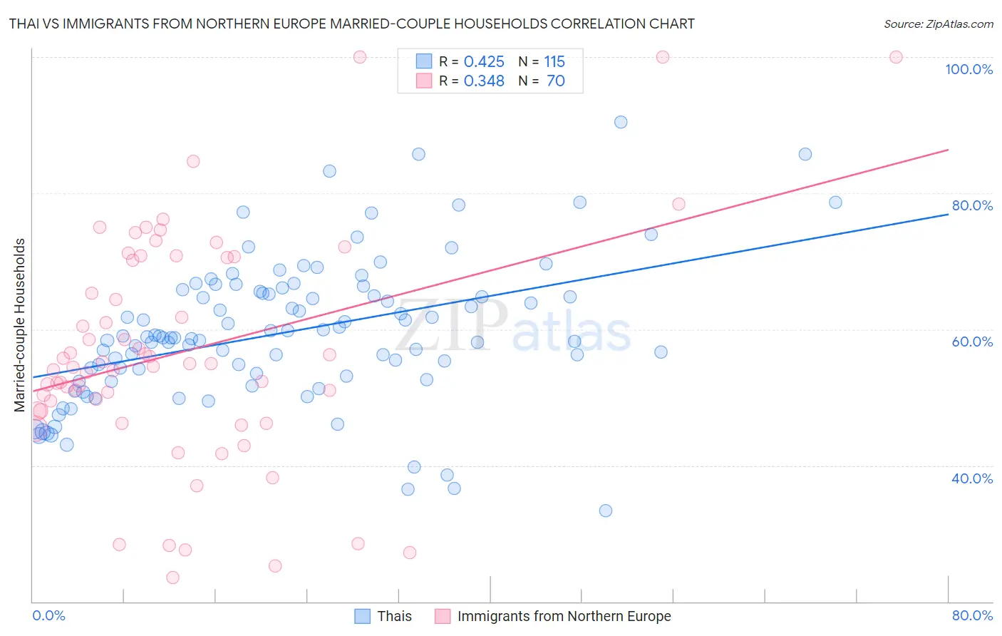 Thai vs Immigrants from Northern Europe Married-couple Households