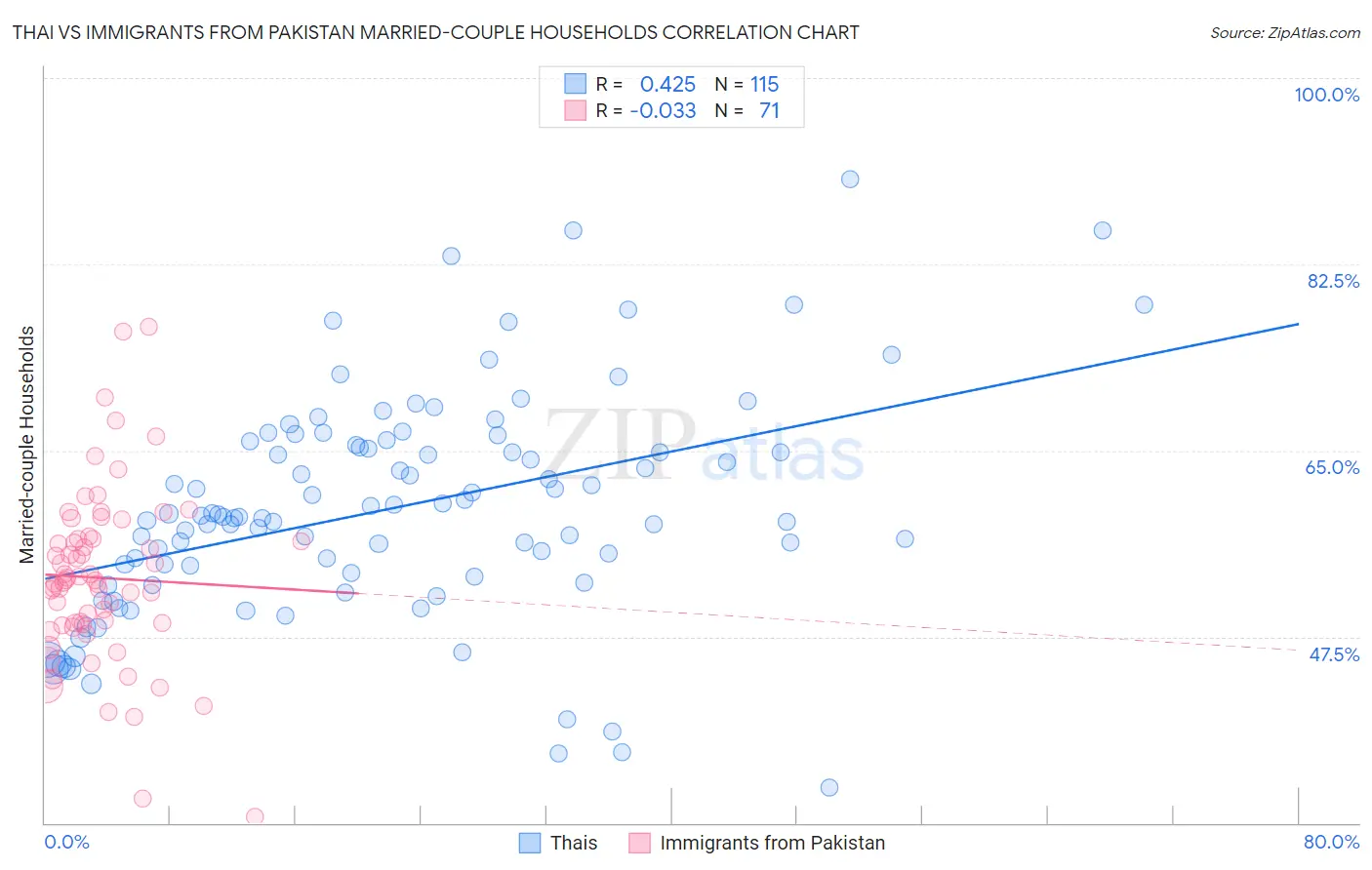 Thai vs Immigrants from Pakistan Married-couple Households