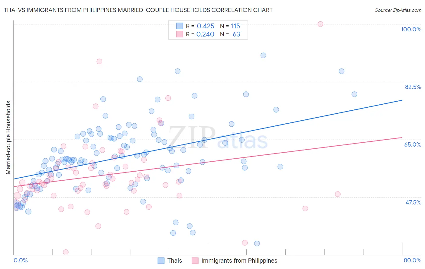Thai vs Immigrants from Philippines Married-couple Households