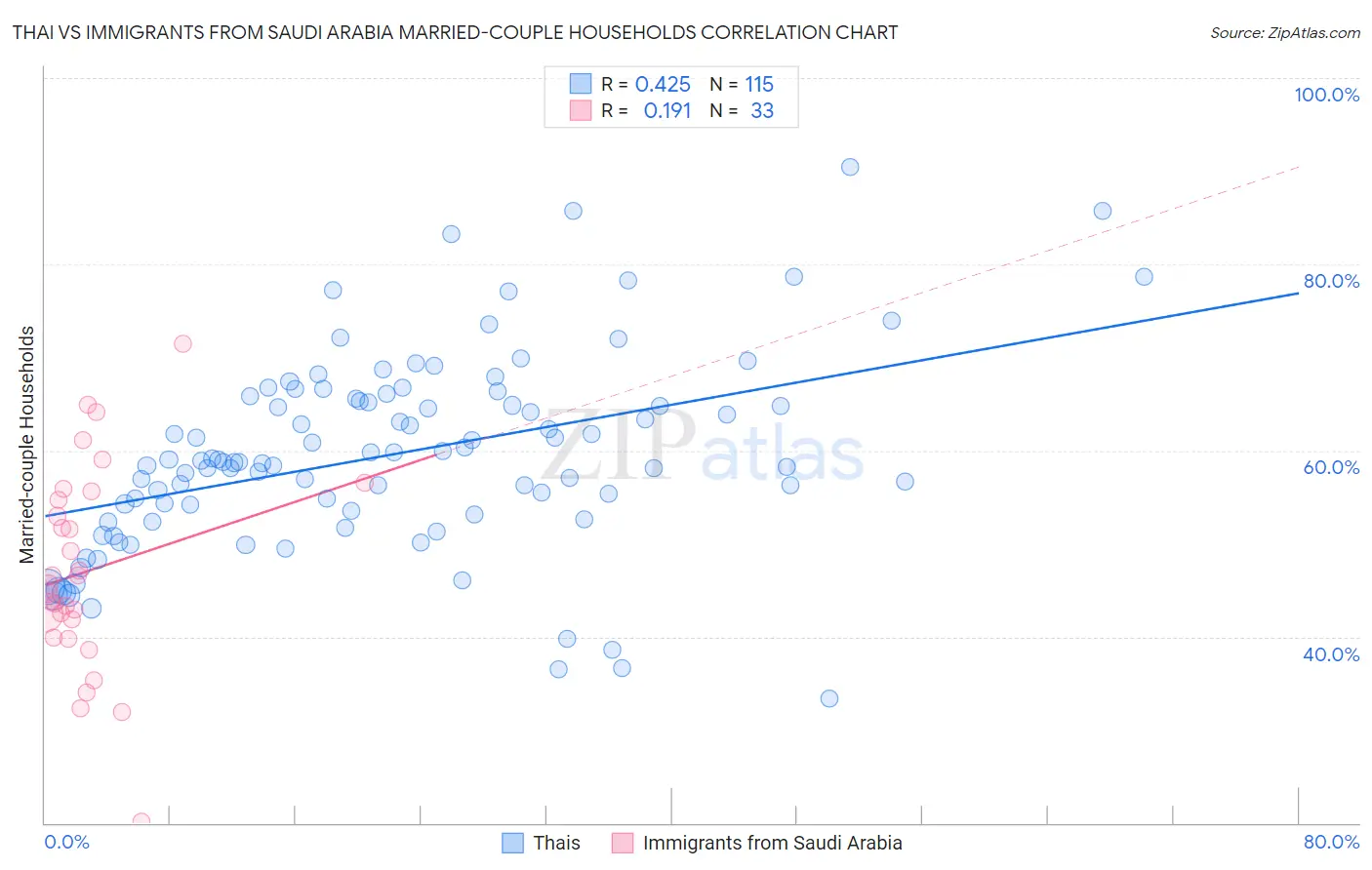 Thai vs Immigrants from Saudi Arabia Married-couple Households