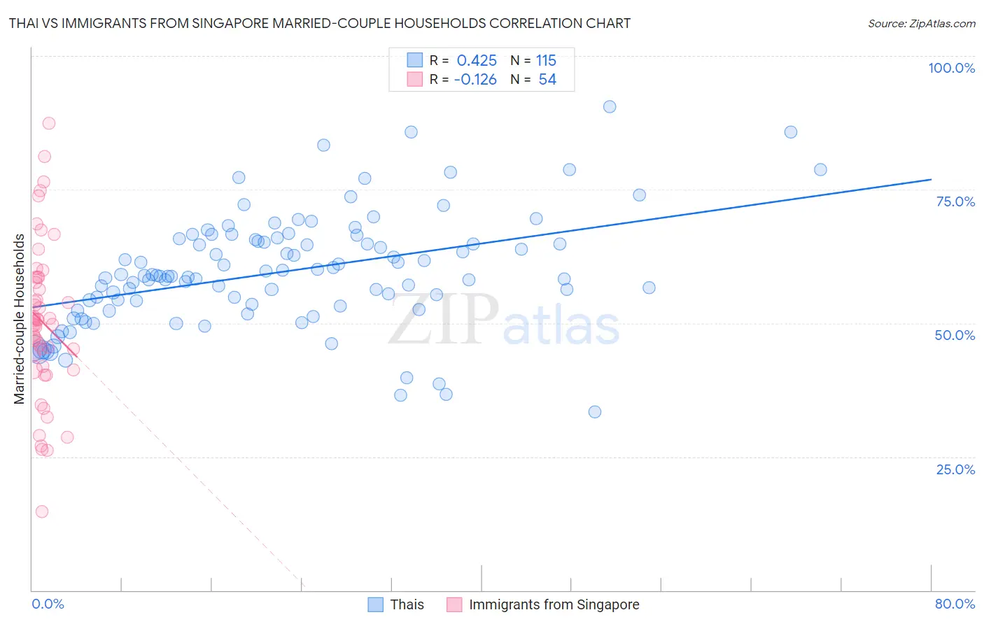 Thai vs Immigrants from Singapore Married-couple Households