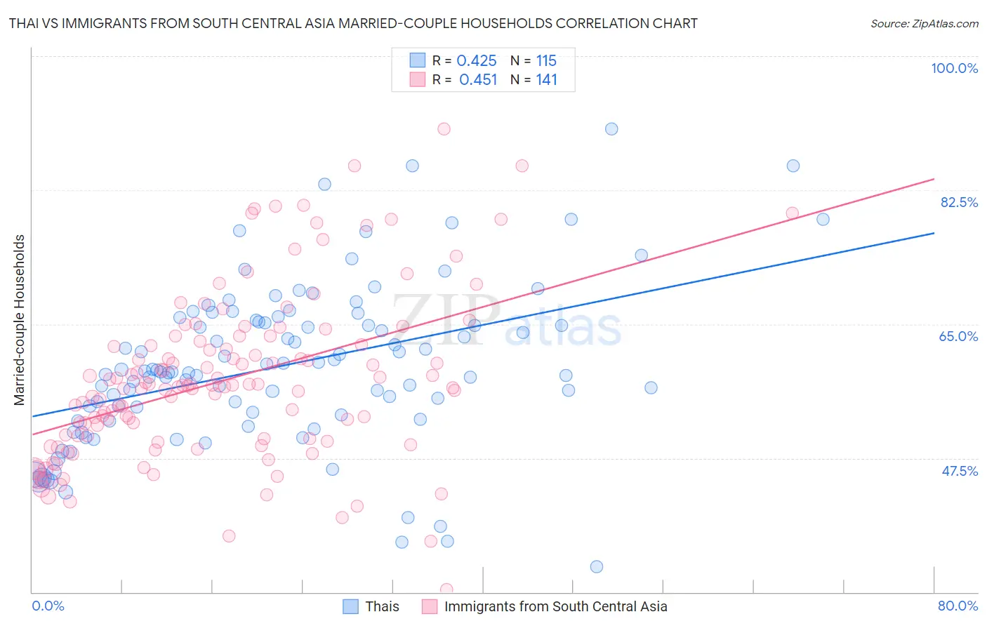 Thai vs Immigrants from South Central Asia Married-couple Households