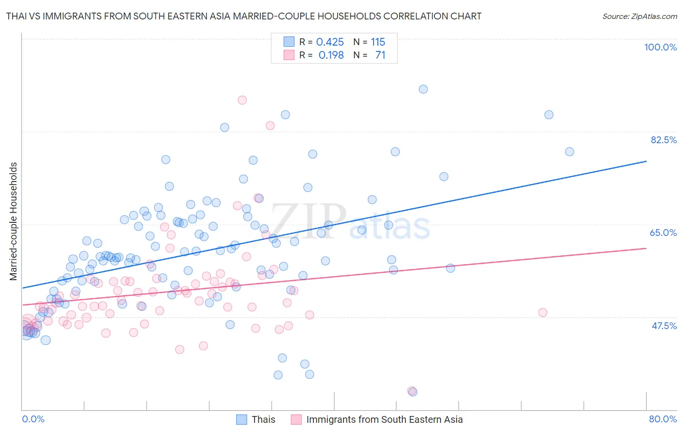 Thai vs Immigrants from South Eastern Asia Married-couple Households