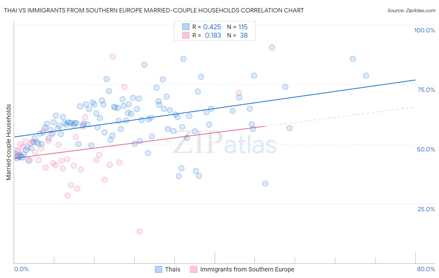 Thai vs Immigrants from Southern Europe Married-couple Households