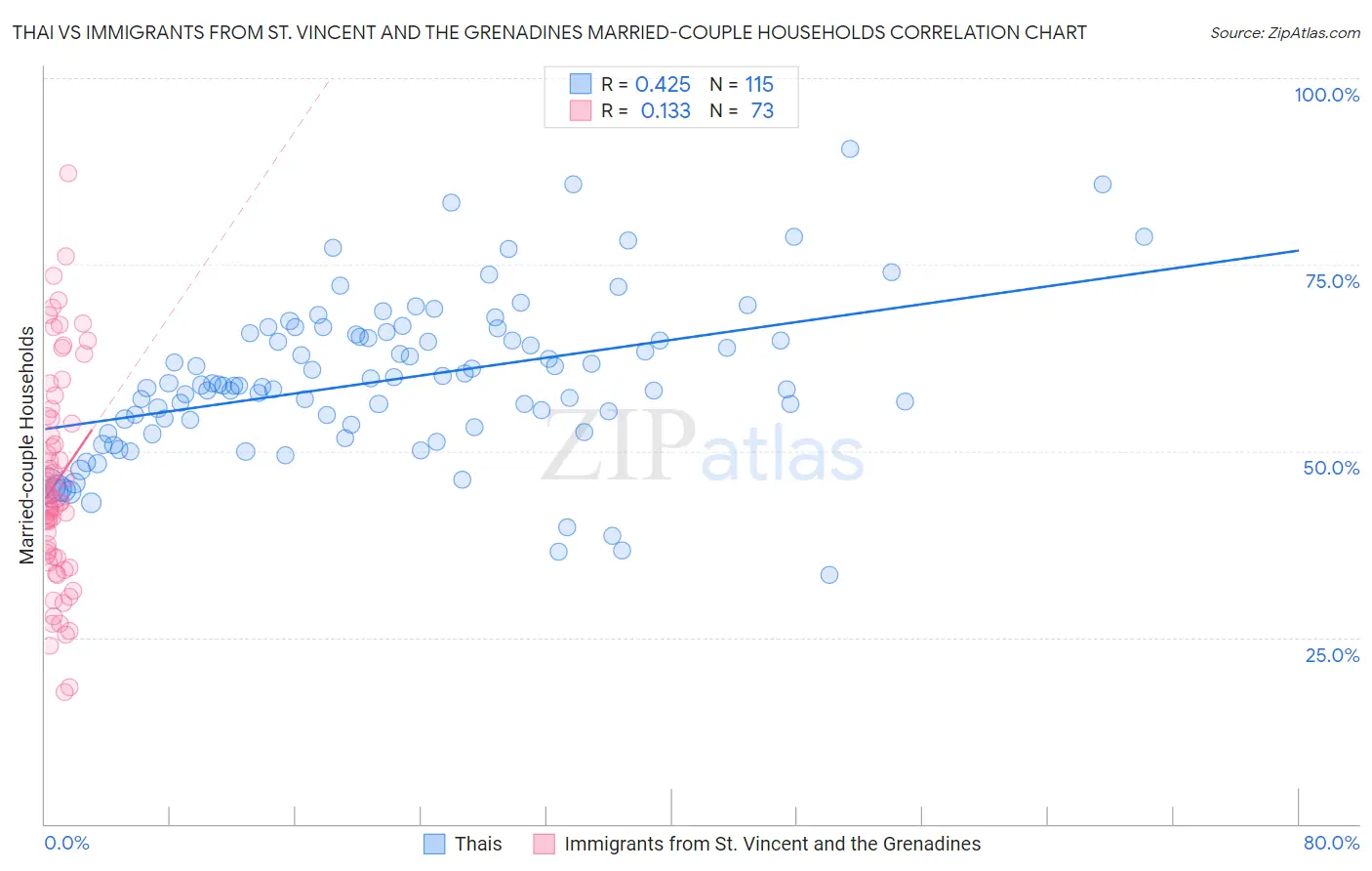 Thai vs Immigrants from St. Vincent and the Grenadines Married-couple Households