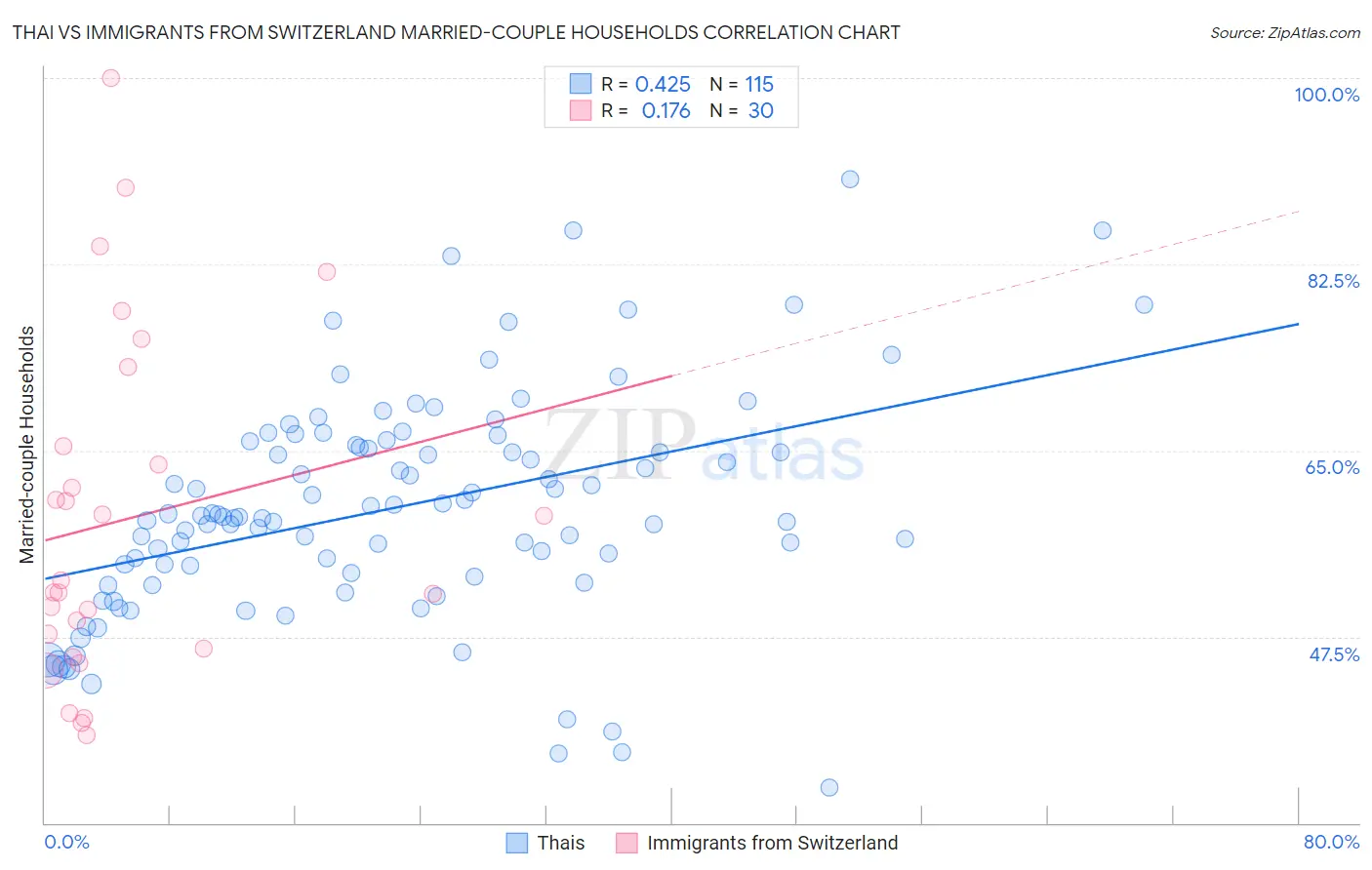 Thai vs Immigrants from Switzerland Married-couple Households