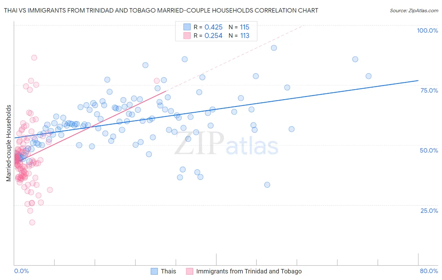 Thai vs Immigrants from Trinidad and Tobago Married-couple Households