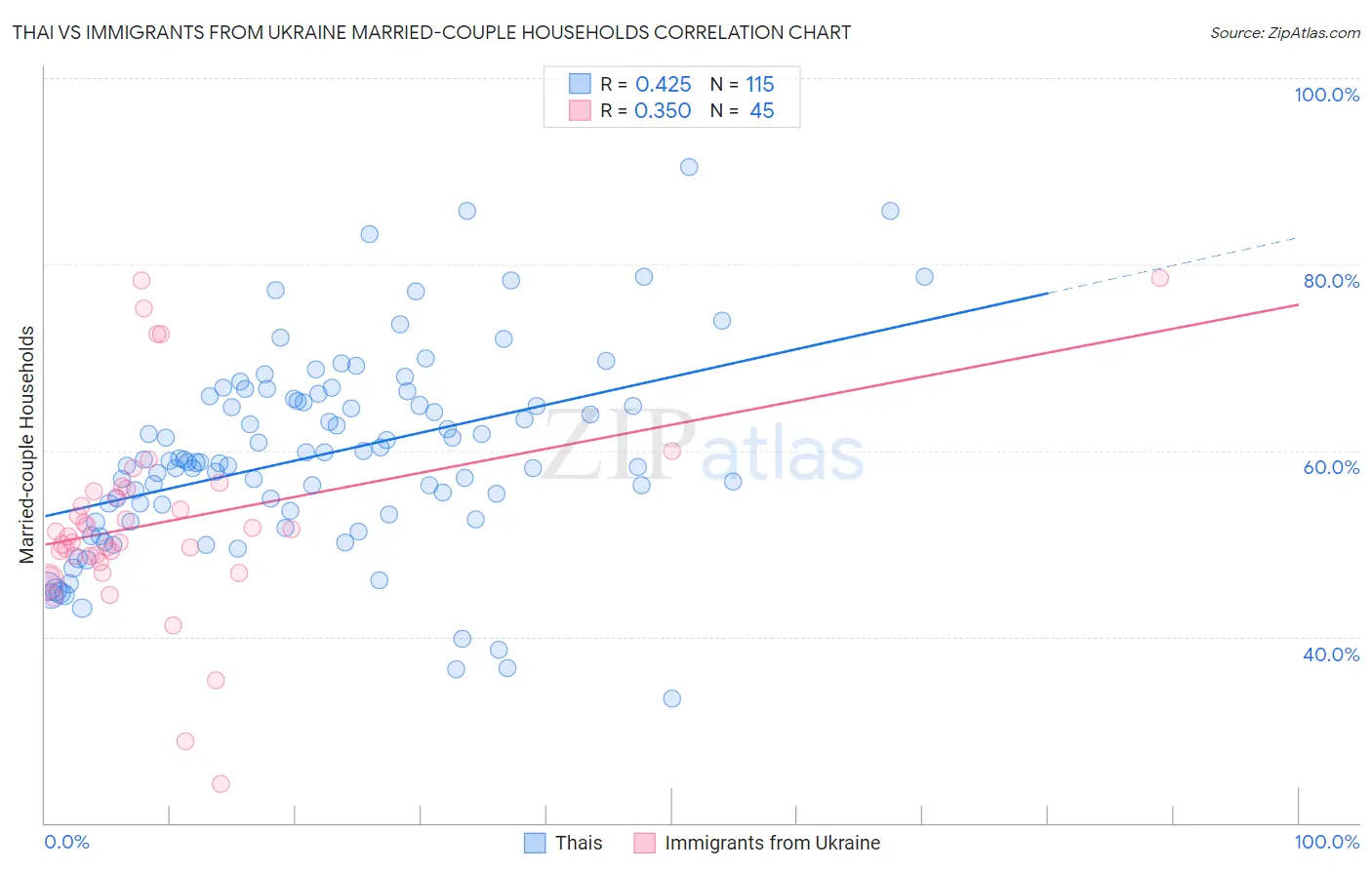 Thai vs Immigrants from Ukraine Married-couple Households