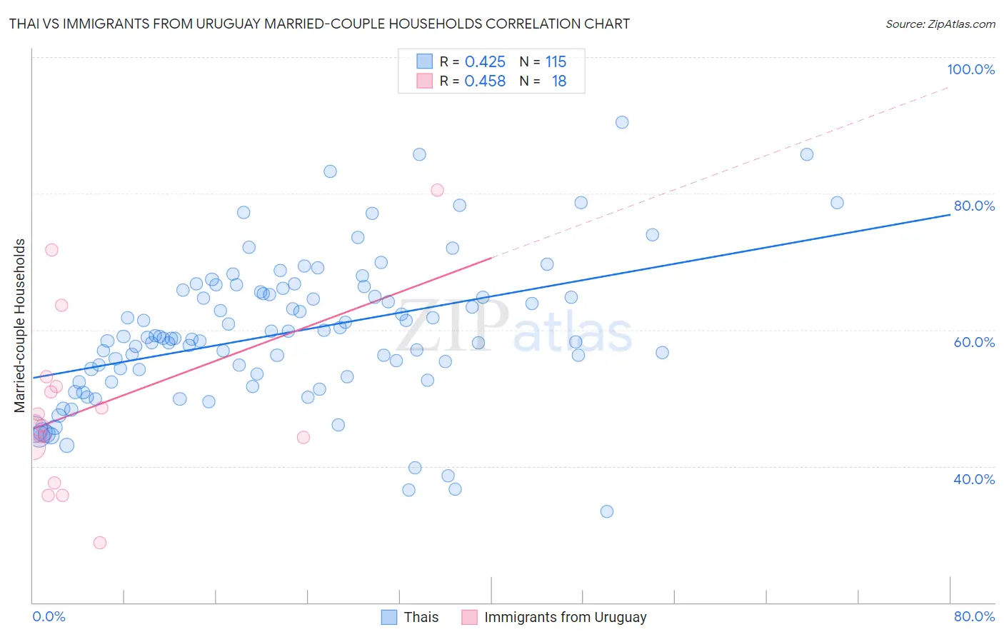 Thai vs Immigrants from Uruguay Married-couple Households