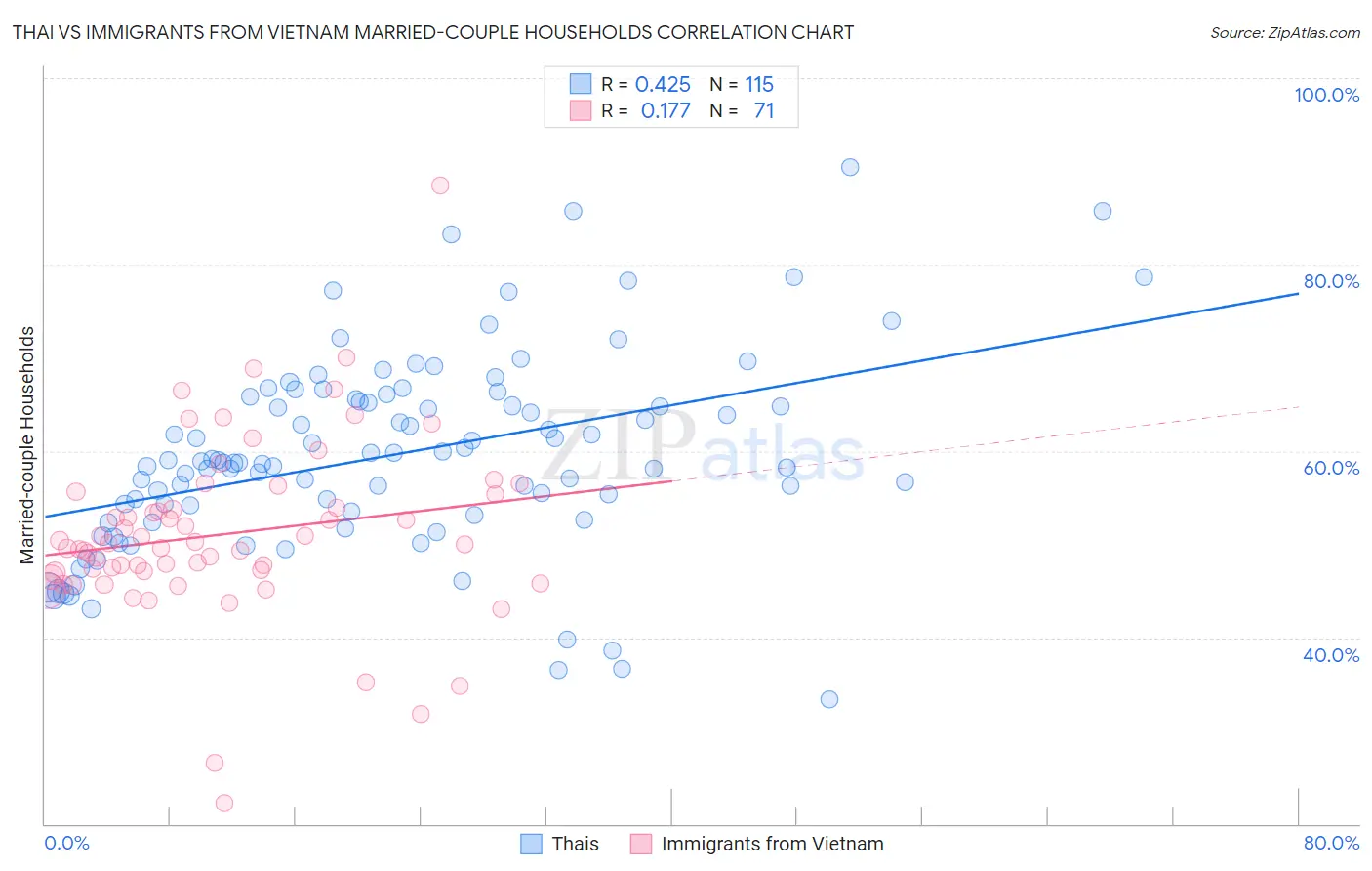 Thai vs Immigrants from Vietnam Married-couple Households