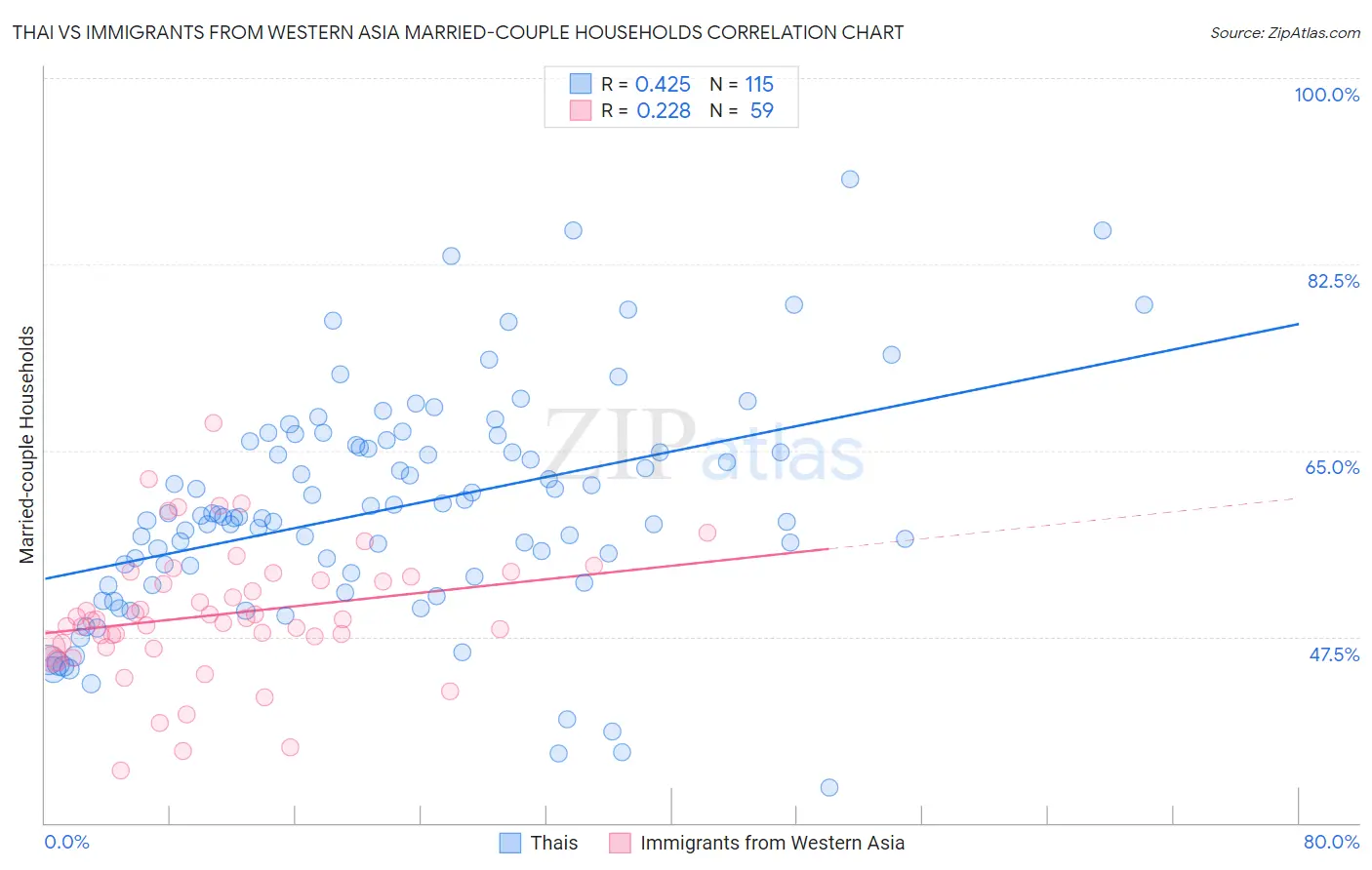 Thai vs Immigrants from Western Asia Married-couple Households