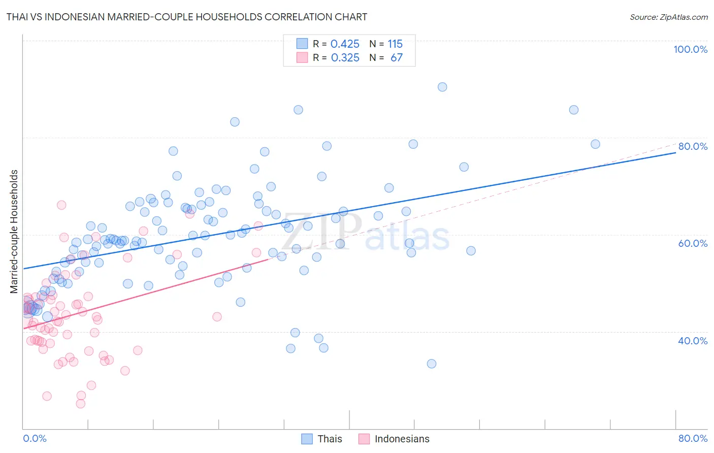 Thai vs Indonesian Married-couple Households