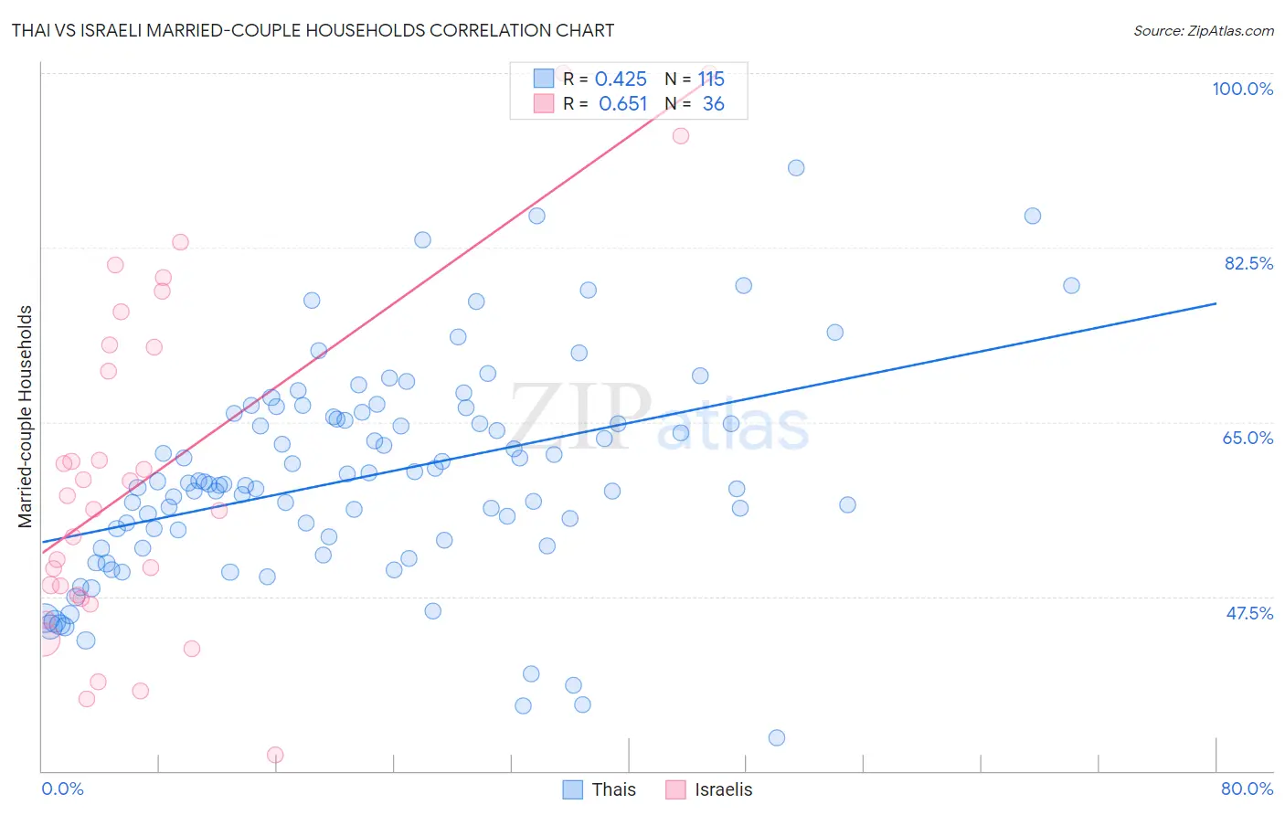 Thai vs Israeli Married-couple Households