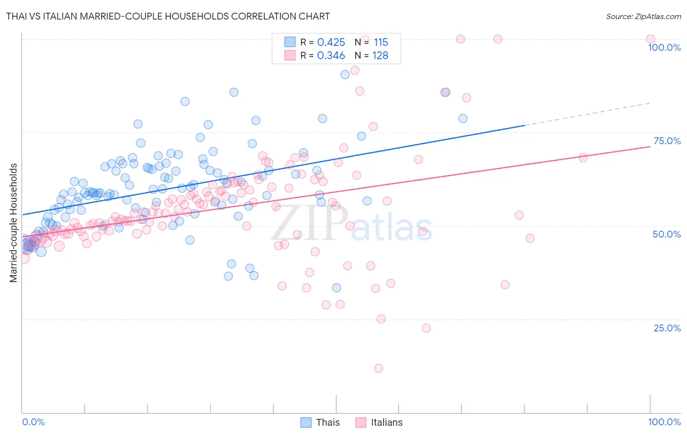 Thai vs Italian Married-couple Households