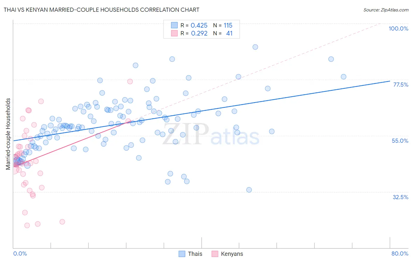 Thai vs Kenyan Married-couple Households